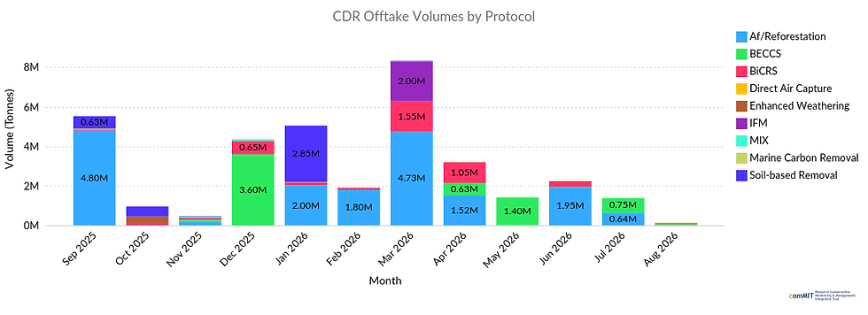 CDR Offtake Volume
