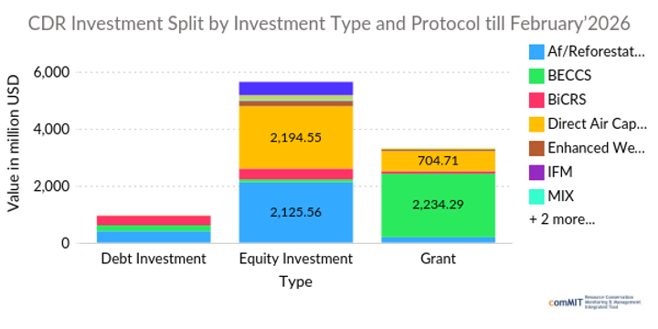 CDR Activity Summary: Investment and Offtake Data Summary Nov 3, 2025