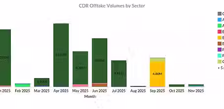 CDR Activity Summary Dec 1, 2025
