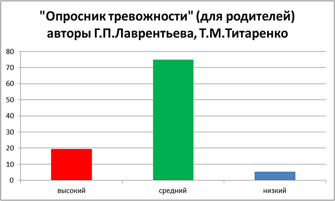 Опросник тревожности Г.Л.Лаврентьева Т.М