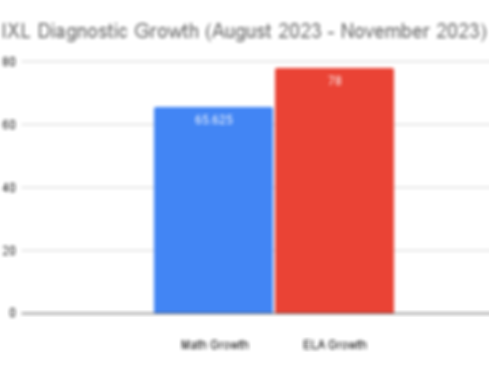 IXL Diagnostic Growth (August 2023 - November 2023).png