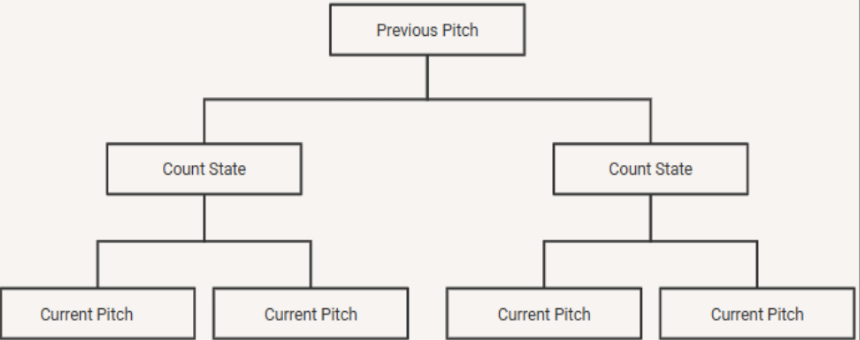 Figure 8: Decision making tree of Sequence +