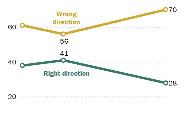 The jobless gap between high-school and college grads is shrinking.