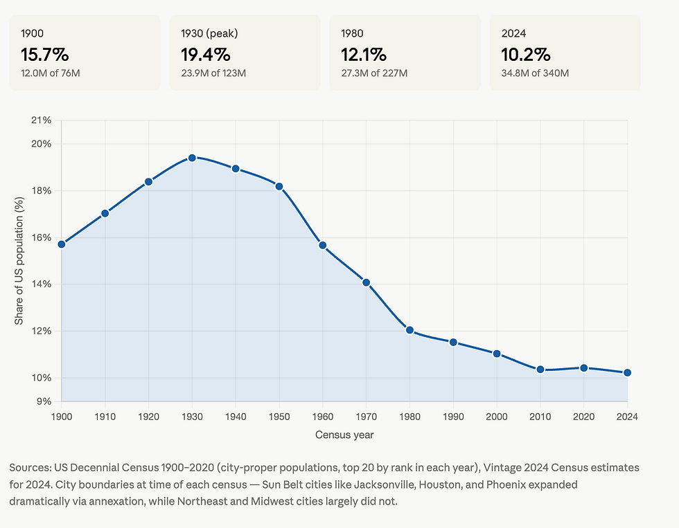 Over time have less people lived in American's largest cities?