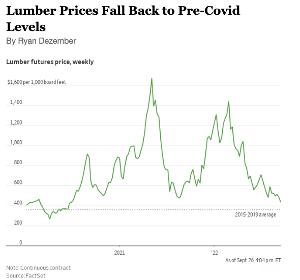 Lumber prices fell all the way back down! Plus Private Equity sucks