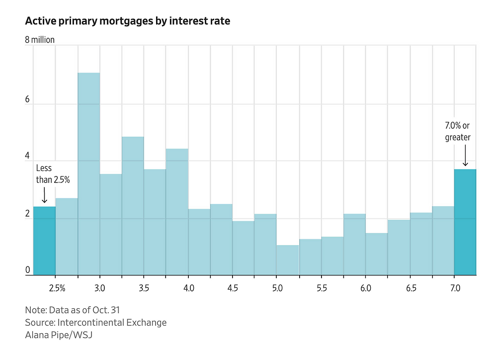 Mortgage Rates Are Falling but Owners Still Won’t Sell