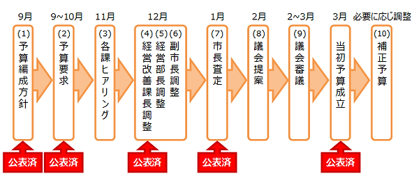 予算編成の流れ.png