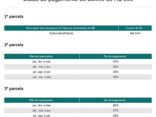 Auxílio de R$ 600 começa a ser pago na quinta e vai até 29/5; veja datas