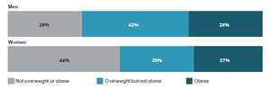 Graph of the percentage of overweight adults