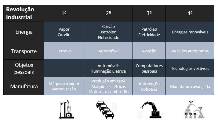 Tabela resumo sobre as 4 revoluções industriais