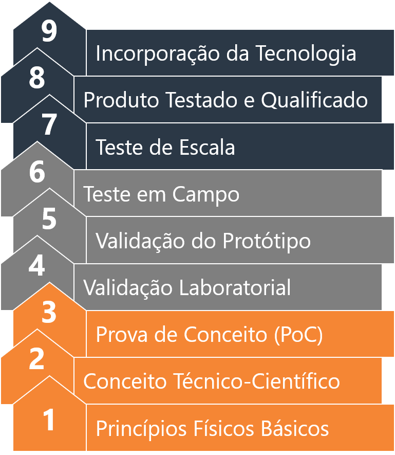 Fases da avaliação da maturidade tecnológica.