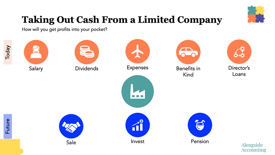 Infographic titled "Taking Out Cash From a Limited Company," featuring icons representing salary, dividends, expenses, benefits in kind, director's loans, sale, investment, and pension, illustrating tax-efficient cash withdrawal options for business owners.
