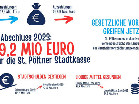St. Pölten in finanzieller Schieflage: VP fordert Kurskorrektur