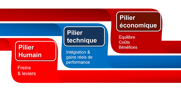3 piliers structurants la démarche IMCM