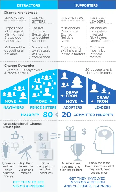 Figure 2: Culture-building graph archetype strategies, download the poster here.