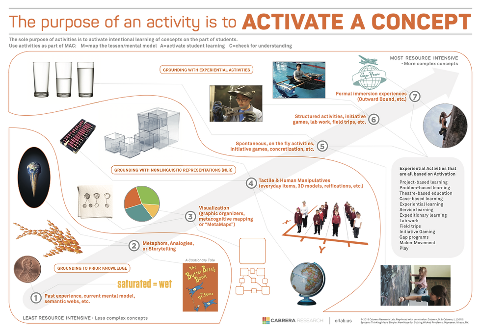 Figure 6. The Continuum of Types of Techniques that Can Be Used for Activation (pdf). [4]