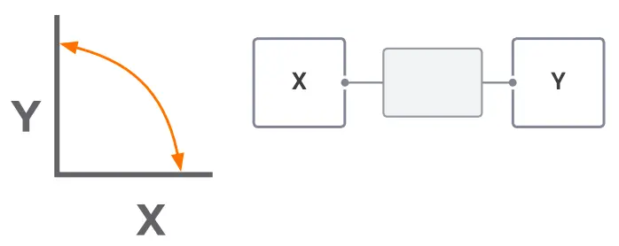 Figure 8.1: X and Y Axes Are Both Distinctions in a Relationship