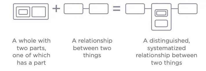 Figure 4.18: Add a Part-Whole System onto a Relationship