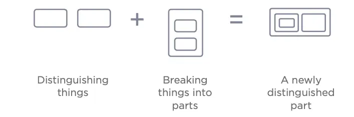 Figure 4.17: Combine Distinguishing Things with Breaking Wholes Down into Parts