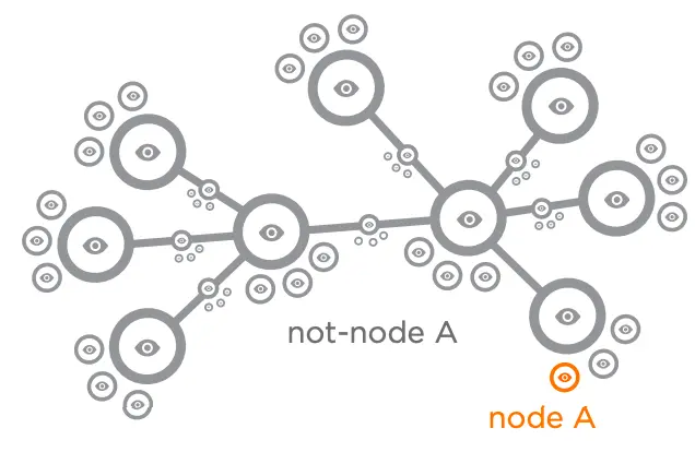 Figure 8.33 Every Node Is Defined by the Other Nodes