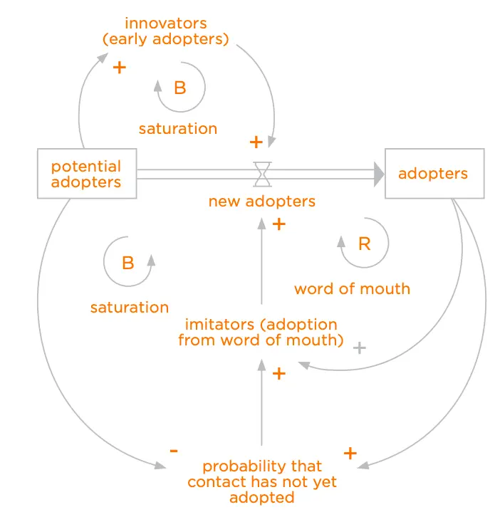 Figure 8.21: Distinctions n System Dynamics Diagrams