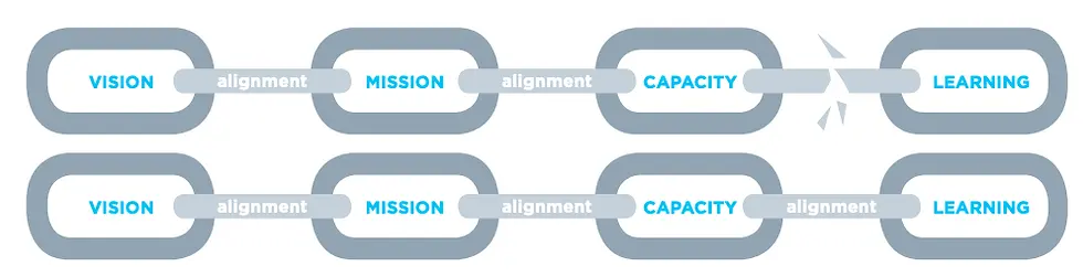 Figure 4.12: Make sure your learning is focused on capacity building or there will be no capacity building.