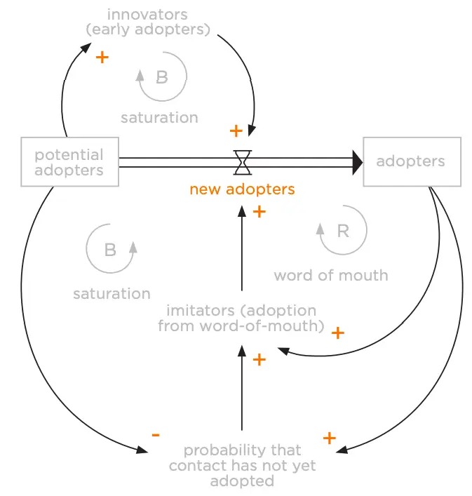 Figure 8.23: Identified (specified) Relationships