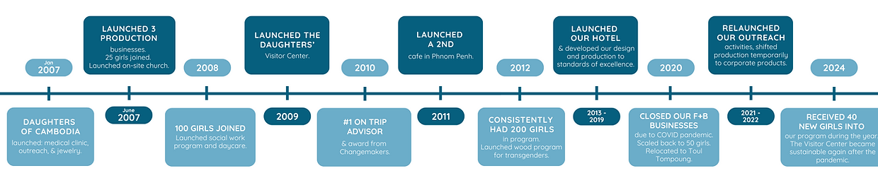 DOC Timeline for Website (1).png