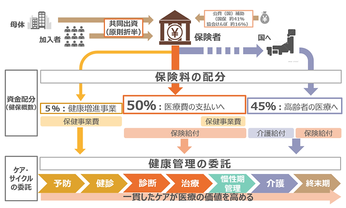 保険者の健康監査人として