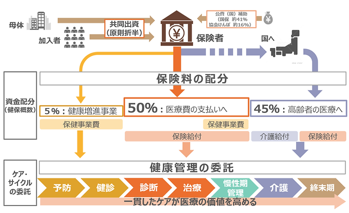 保険者の健康監査人として