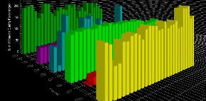 A Wi-Fi spectrogram can show which channels are less crowded and offr better performance.