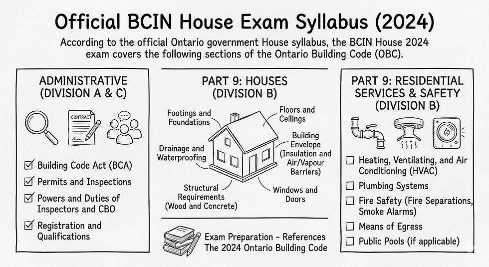 A black and white sketch-art infographic titled "BCIN House Exam Syllabus (2024)". The graphic is divided into three main columns outlining sections of the Ontario Building Code (OBC). The left column covers "Administrative (Division A & C)" with icons for a magnifying glass, a contract, and people, listing the Building Code Act, permits, inspector duties, and qualifications. The center column covers "Part 9: Houses (Division B)" and features a simple line drawing of a house with labels pointing to foundations, structural requirements, floors, building envelope, and windows. The right column covers "Part 9: Residential Services & Safety (Division B)" with icons for plumbing and HVAC, listing heating, plumbing, fire safety, egress, and public pools. The bottom features a small sketch of books labeled "Exam Preparation - References: The 2024 Ontario Building Code".