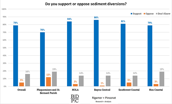 New_Poll_Shows_Louisianans_Overwhelming_