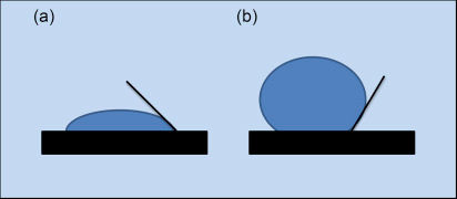 water contact angle