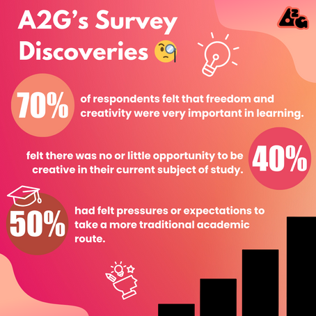 Creativity in Education - A2G's Research Findings