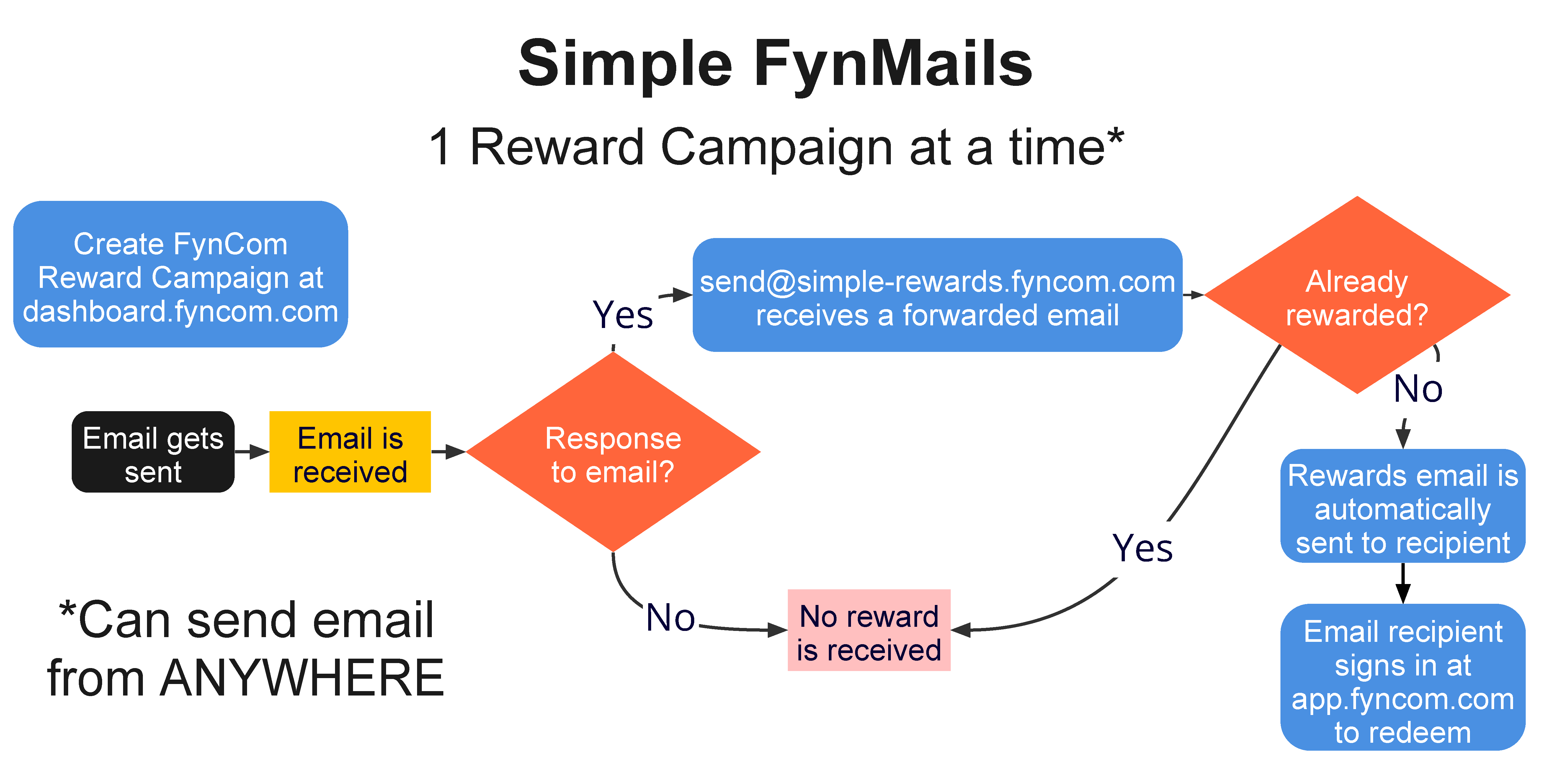 FynCom Emails - Simple FynMails For Digital Rewards Campaign