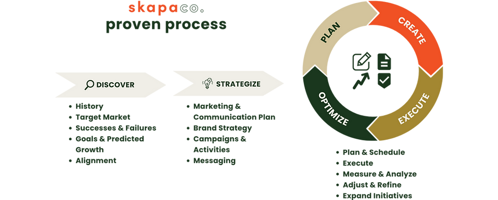 Skapa Co. Proven Process Graphic