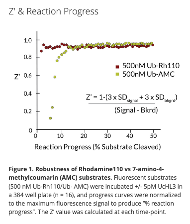 Ubiquitin Rhodamine 110 | South Bay Bio