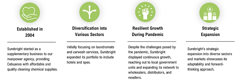 Surebright’s history timeline showcasing the company’s growth