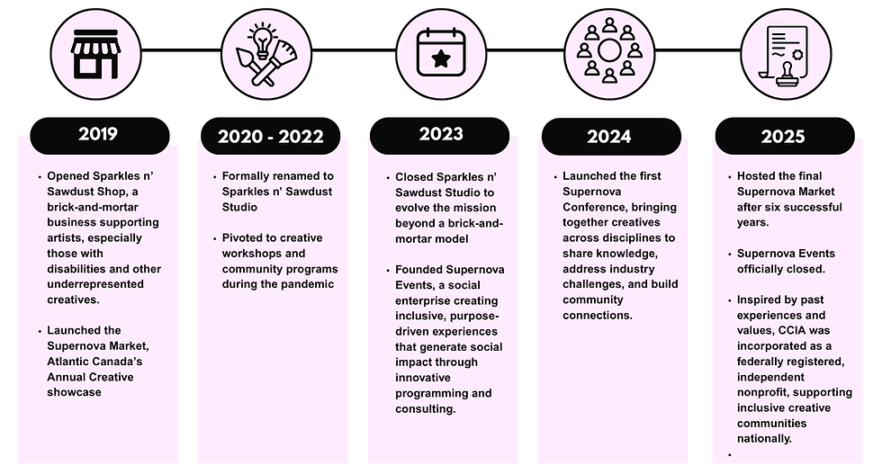 CCIA Evolution Timeline