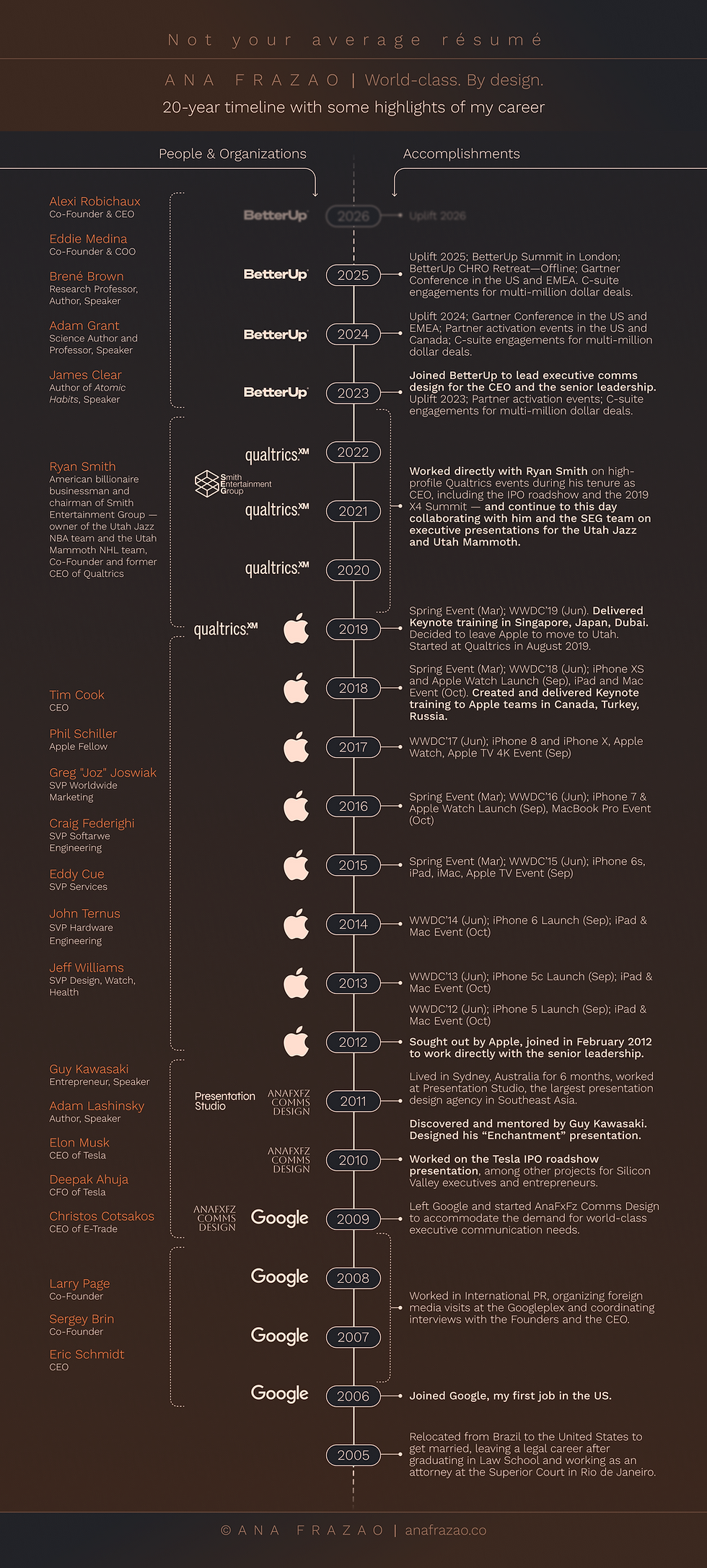 Ana Frazao Career Timeline.png