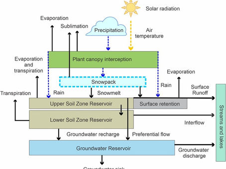 Water Budgets – a Tool to Quantify the Hydrologic Cycle