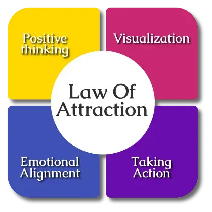 law of attraction steps