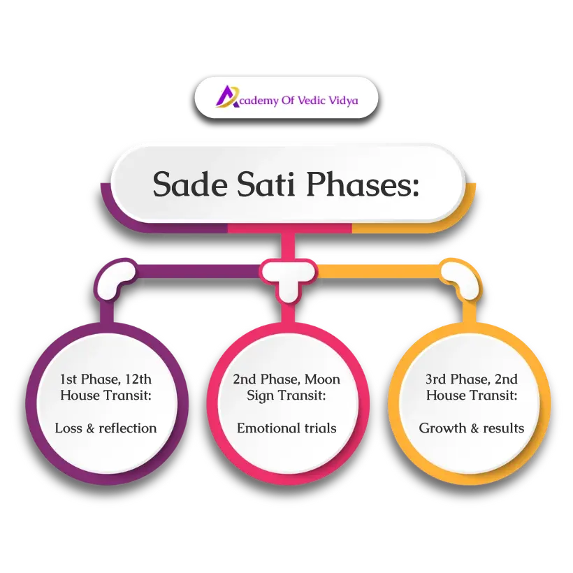 Flowchart of Sade Sati Phases by Academy of Vedic Vidya. Phases: 1st-Reflection, 2nd-Emotional Trials, 3rd-Growth