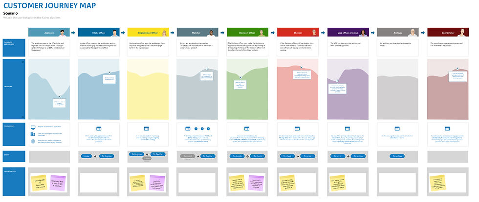 User journey