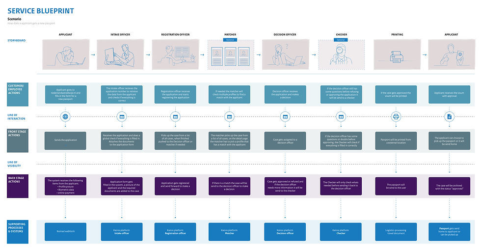 Service blueprint