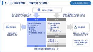 損害保険料の保険会計上の流れ