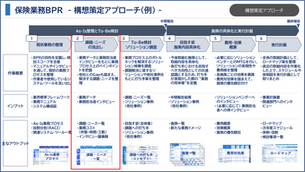 【保険業務BPR】②課題・ニーズの洗い出し（例）