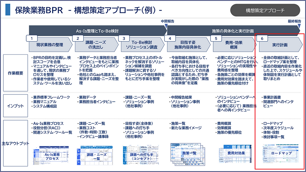 【保険業務BPR】⑥実行計画(例)