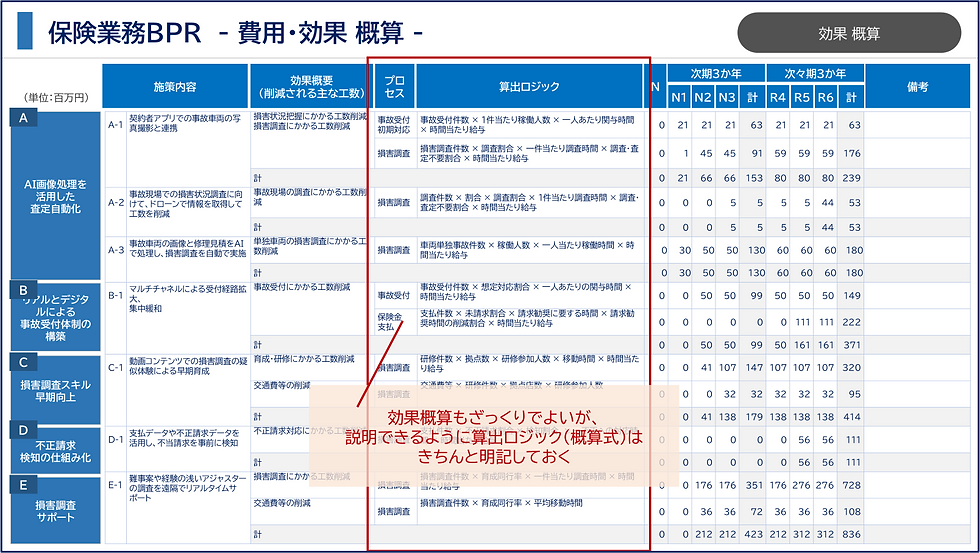 損害サービス業務BPR 効果概算(例)